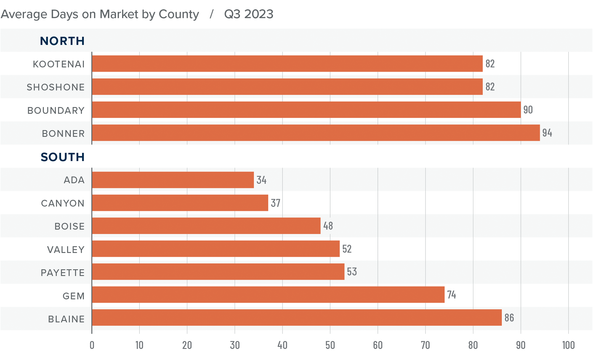 A bar graph showing the days on market by county for homes in North and South Idaho in Q3 2023. In the North, Kootenai and Shoshone had the least days on market at 82, and Bonner had the most with 94. In the South, Ada had the least of 34 and Blaine County had the most days on market with 86, Valley sits in the middle of the graph at 52.