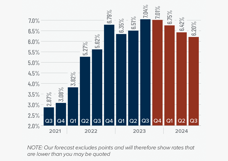 A bar graph showing the mortgage rates from Q3 2021 to the present, as well as Matthew Gardner's forecasted mortgage rates through Q3 2024. In Q3 2023 Mortgage Rates hit 7.04% and Matthew Gardner predicts rates will decrease steadily over the next 4 quarters.