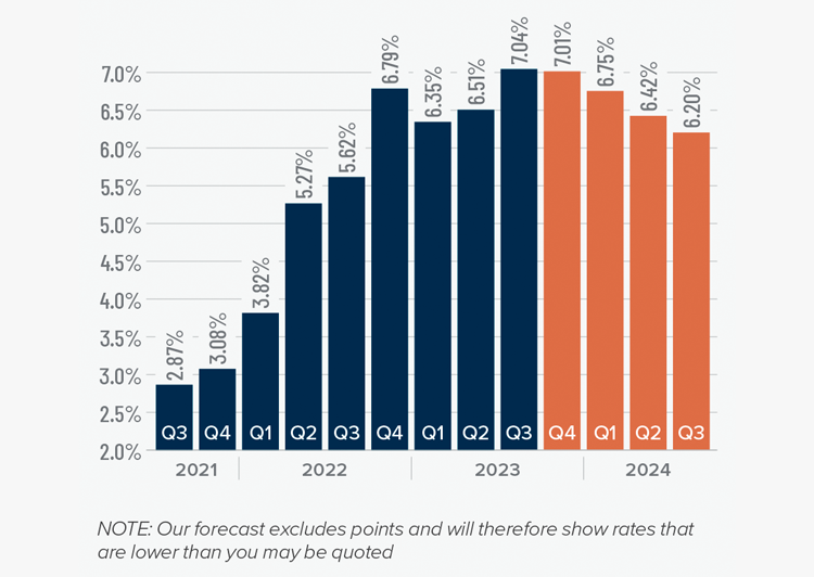 A bar graph showing the mortgage rates from Q3 2021 to the present, as well as Matthew Gardner's forecasted mortgage rates through Q3 2024. In Q3 2023 Mortgage Rates hit 7.04% and Matthew Gardner predicts rates will decrease steadily over the next 4 quarters.