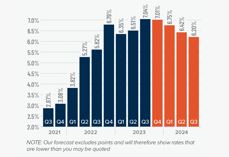 A bar graph showing the mortgage rates from Q3 2021 to the present, as well as Matthew Gardner's forecasted mortgage rates through Q3 2024. In Q3 2023 Mortgage Rates hit 7.04% and Matthew Gardner predicts rates will decrease steadily over the next 4 quarters.
