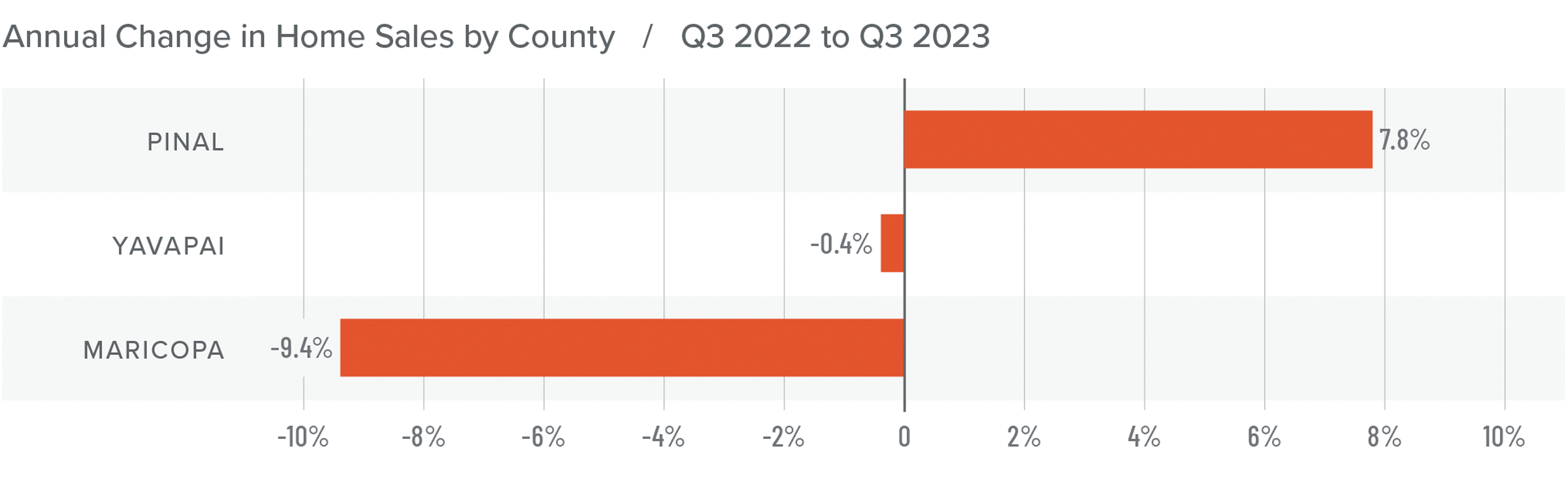 A bar graph showing the annual change in home sales by County in Arizona from Q3 2022 to Q3 2023. From top to bottom, Pinal had a 7.8% increase, Yavapai had a 0.4% decrease, and Maricopa had a 9.4% decrease.