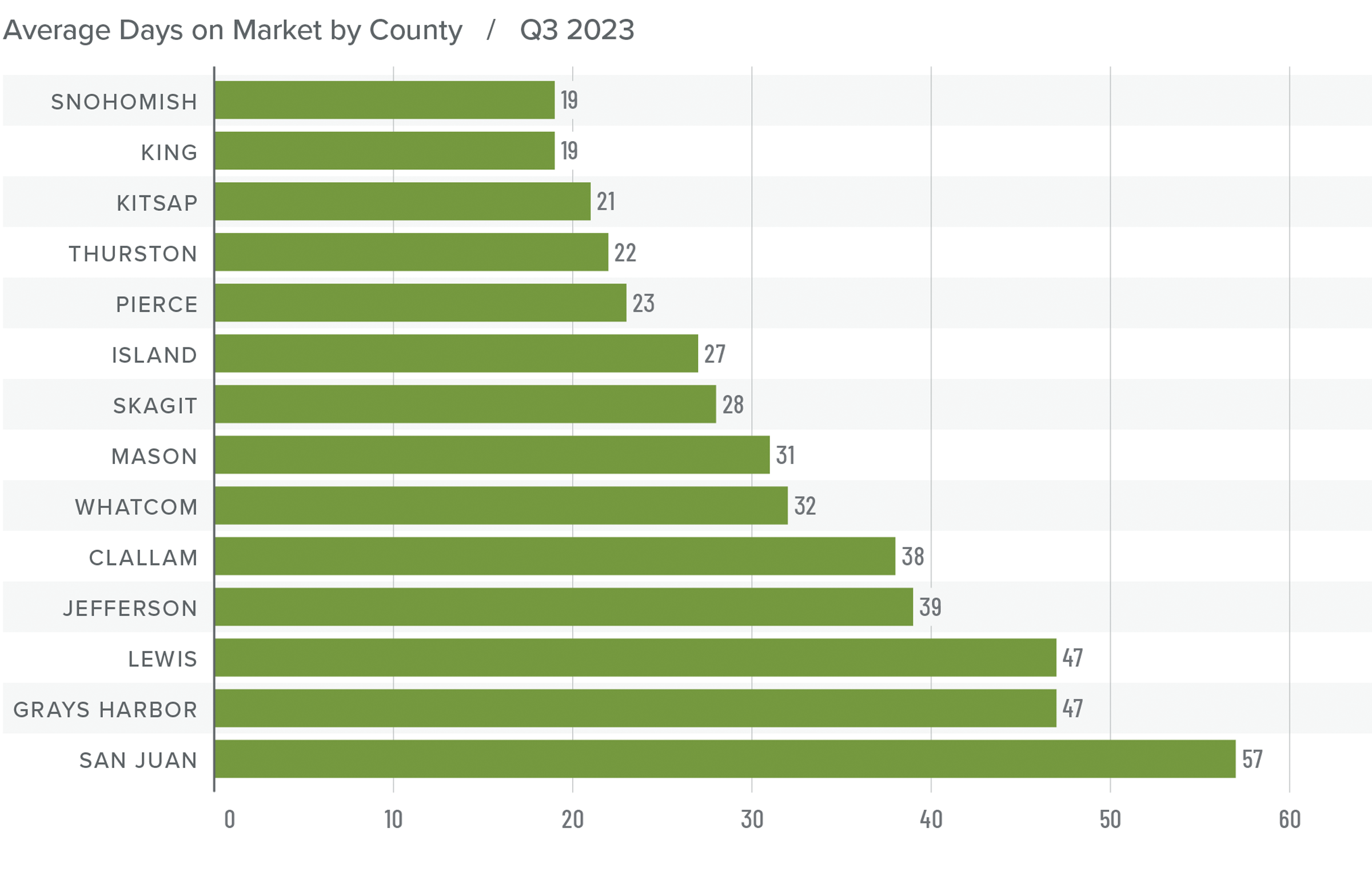 A bar graph showing the days on market by county for homes in Western Washington in Q3 2023. Snohomish County had the lowest DOM at 19, while San Juan had the highest at 57. Skagit and Mason Counties were in the middle at around 30 days on market.