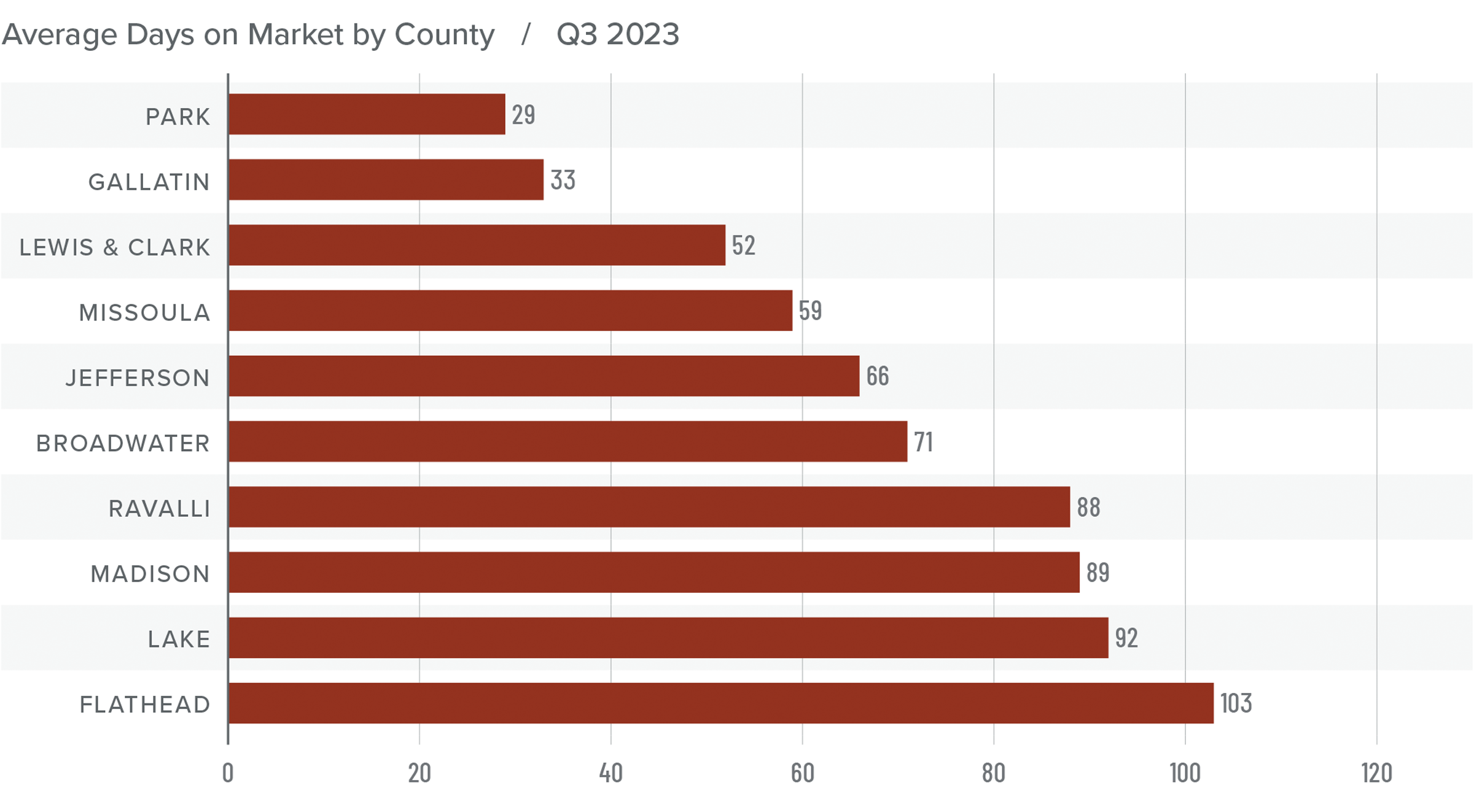 A bar graph showing the days on market by county for homes in Montana in Q3 2023. Park County is at the top with the least days on market of 29 and Flathead is at the bottom of the graph with the most days on market of 103. Jefferson and Broadwater Counties are in the middle with 66 and 71 days on market respectively.