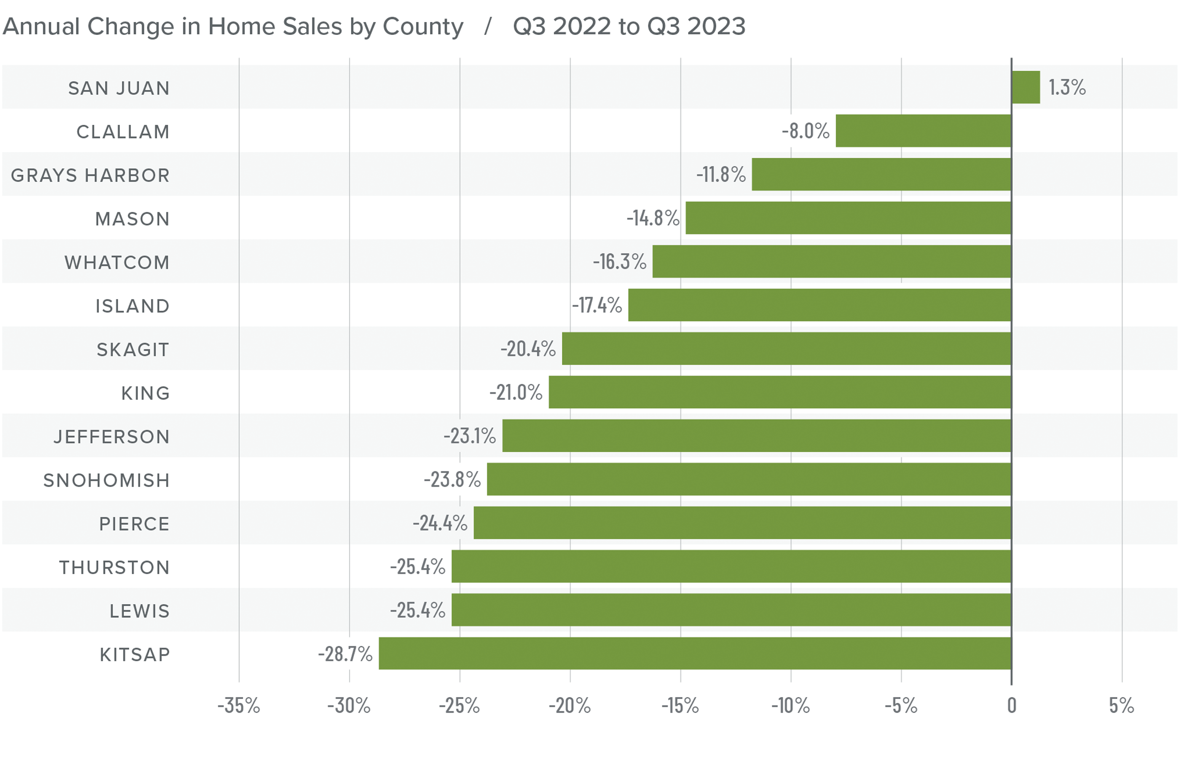 A graph showing the annual change in home sales by county in Western Washington from Q3 2022 to Q3 2023. San Juan had the least drastic change at 1.3%, while Kitsap had the largest change at -28.7%. Areas like Skagit and King were in the middle at -20.4% and -21% respectively.