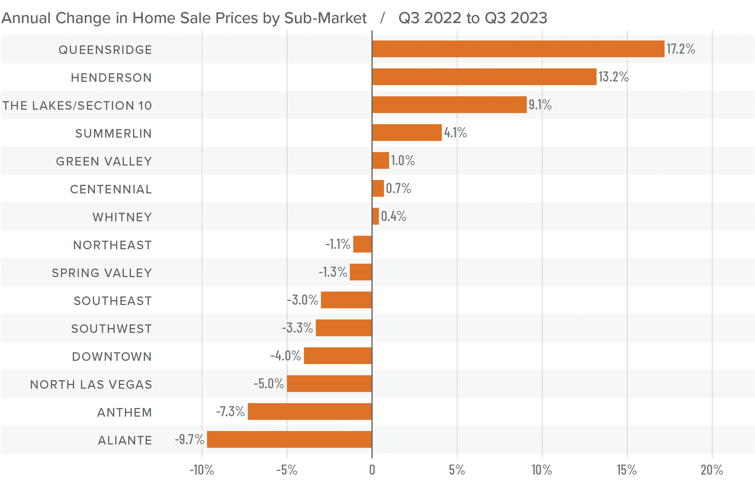 A bar graph showing the annual change in home sale prices by sub-market in Nevada from Q3 2022 to Q3 2023. Whitney had the least change at 0.4% while Aliante had the greatest decrease of 9.7% and Queensridge had the greatest increase of 17.2%.