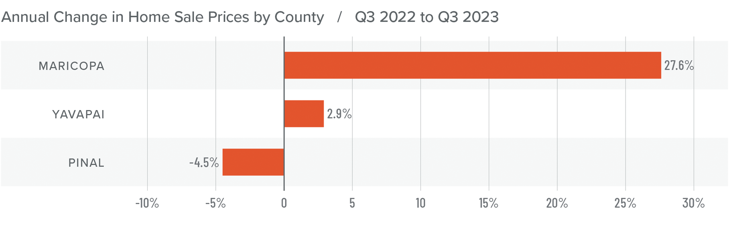 A bar graph showing the annual change in home sale prices by county in Arizona from Q3 2022 to Q3 2023. From top to bottom, Maricopa had a 27.6% increase, Yavapai had a 2.9% increase and Pinal had a 4.5% decrease.