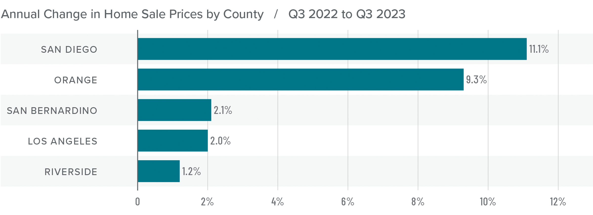 A bar graph showing the annual change in home sale prices by county in Southern California from Q3 2022 to Q3 2023. Riverside County is represented by the at the bottom at 1.2% increase. San Diego is at the top with a 11.1% increase.