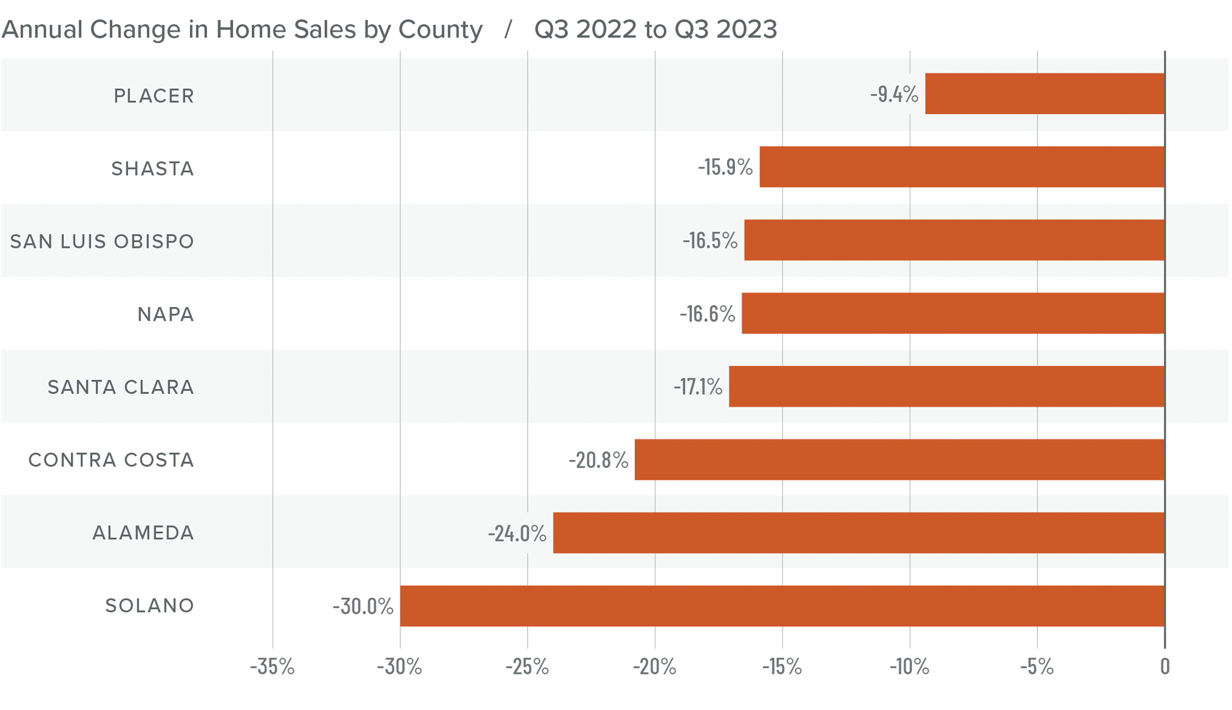 A bar graph showing the annual change in home sales by County in Northern California from Q3 2022 to Q3 2023. Placer County had the least change with a 9.4% decrease and is represented with the bar at the top. Solano had the greatest decrease of 30% while Napa and Santa Clara are in the middle of the map with -16.6% and -17.1% respectively. 