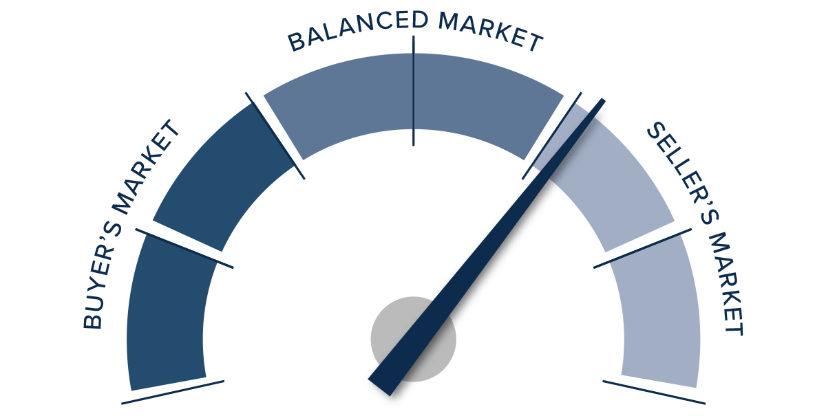 A speedometer graph indicating a light seller's market in Western Washington for Q3 2023. The meter sits in “seller’s market” but is close to the border of “balanced market.”