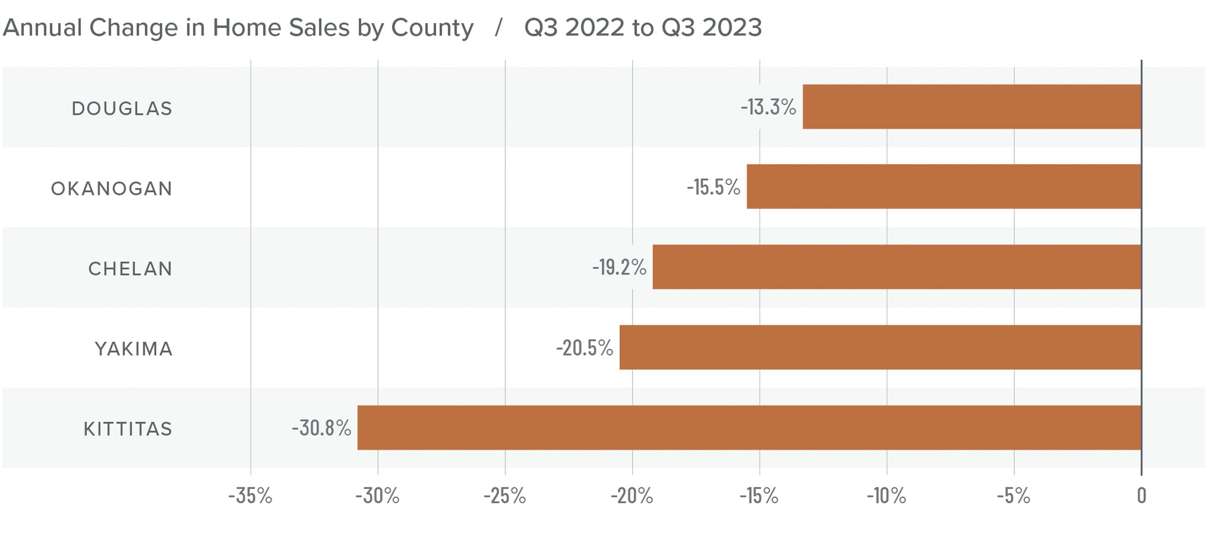 A bar graph showing the annual change in home sales by county in Central Washington from Q3 2022 to Q3 2023. Douglas had the least change at -13.3%, while Kittitas had the largest change at -30.8%. Chelan is in the middle with a 19.2% decrease.