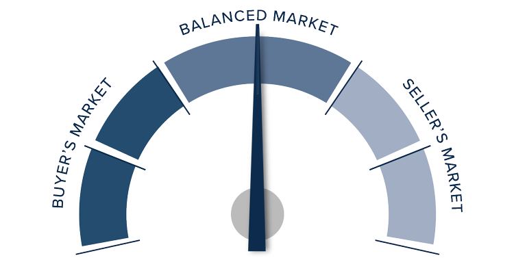 A speedometer graph indicating the market in Arizona for Q3 2023. The needle points directly in the middle of “balanced market.”